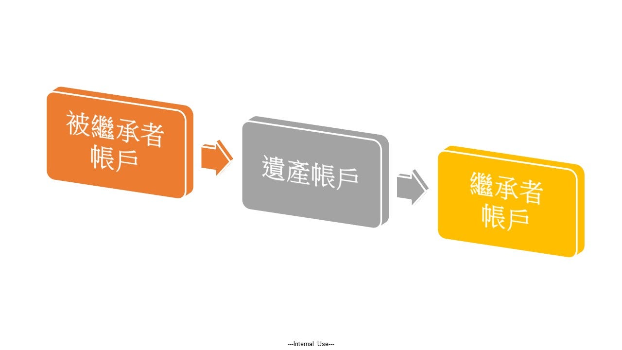 第一證券資產繼承經驗分享Firstrade assets inheritance experience sharing | by  HaoHaoScream&Run 昊| Medium