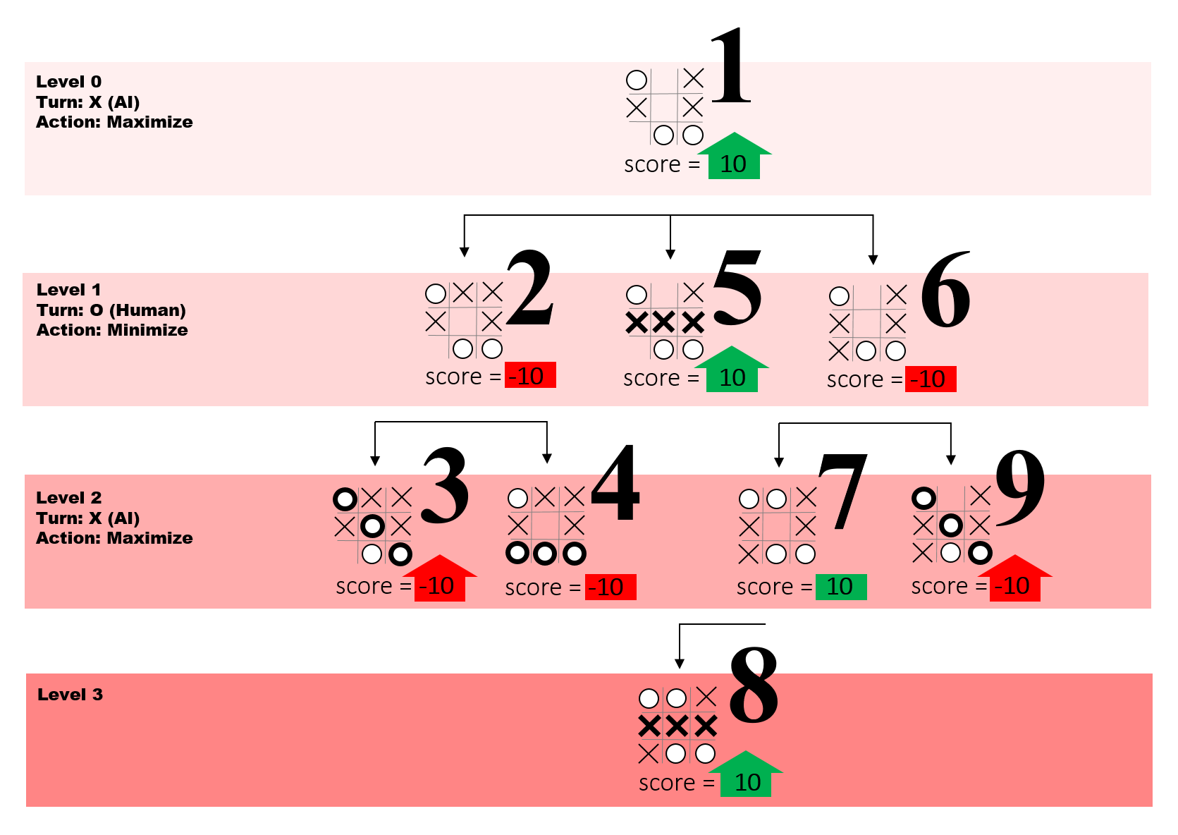 Using the Minimax Algorithm to create a Simple Two-Player