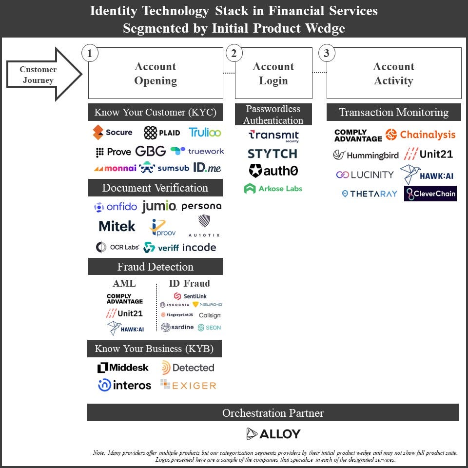 Mapping the Identity Verification Technology Stack in Financial Services |  by Jelena Hoffart | Medium