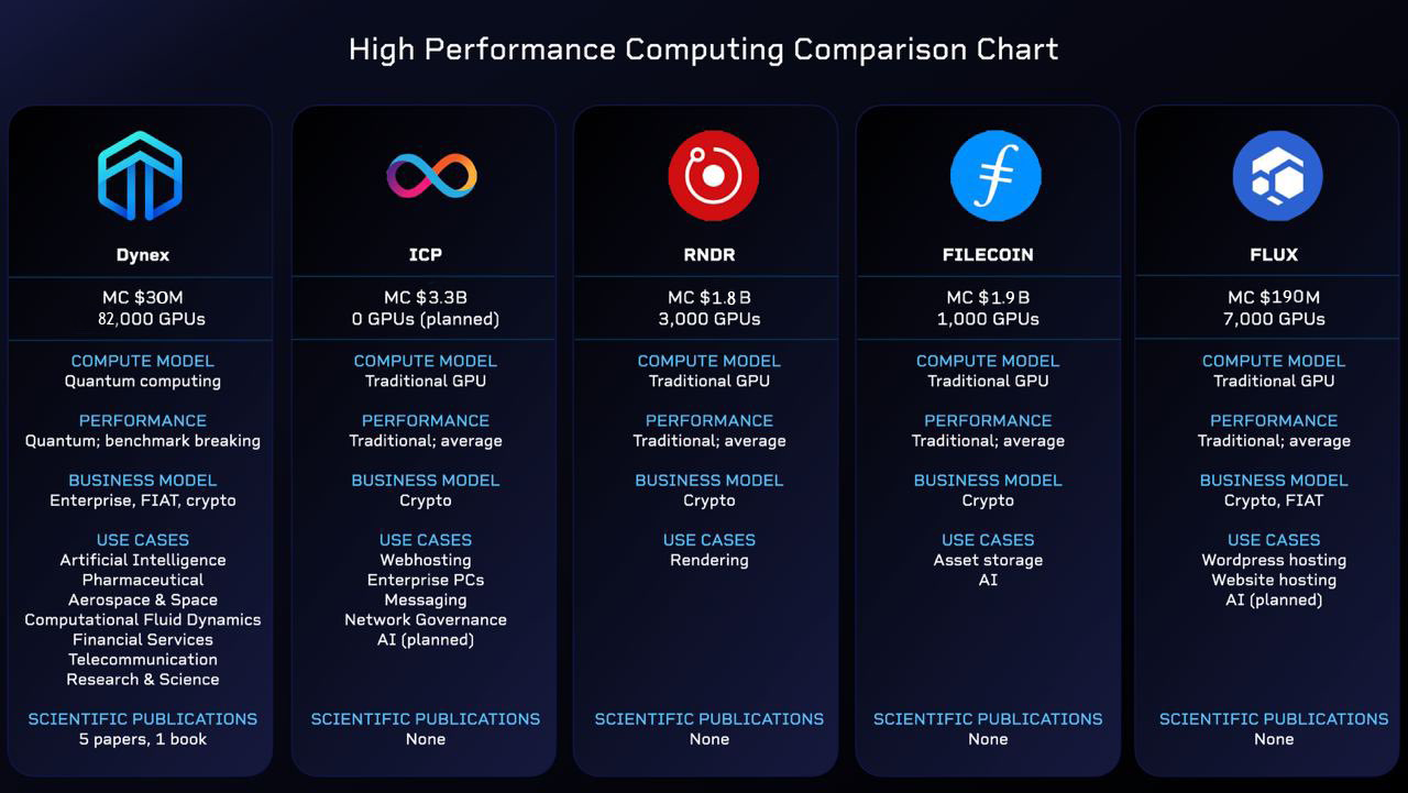 Dynex coin has the potential to revolutionize GPU mining and become the  next big thing, similar to how Ethereum once did | by odbashWizard | Medium