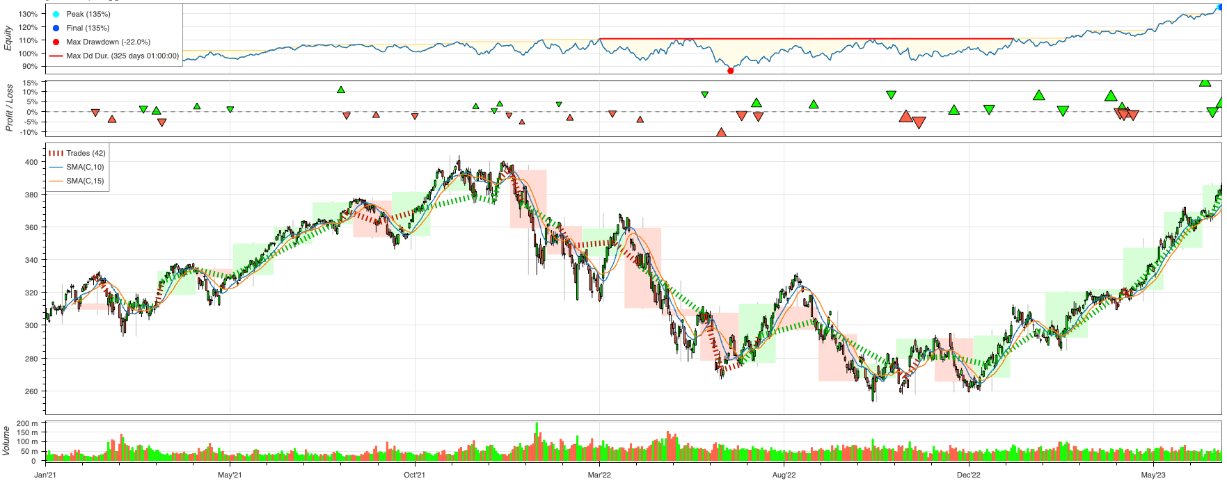 Practical algorithmic trading — (1) Why algo trading and technical  indicators? | by Chris Kuo/Dr. Dataman | Medium