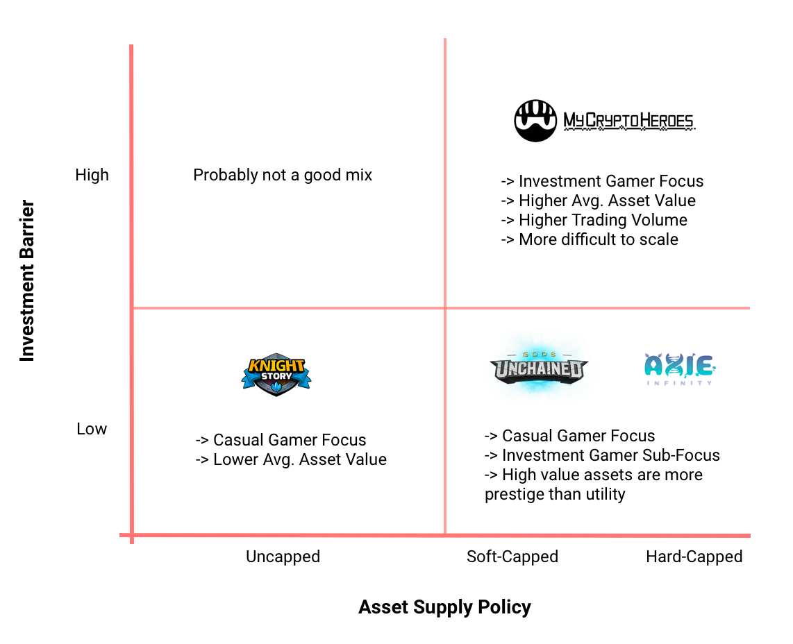 The 2x2 Matrix for Blockchain Game Ecosystems | by Michael Arnold |  akzent.eth | Medium