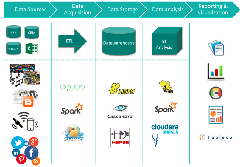 GPT ecosystem visualization - Big data ecosystem. It not 'Now a day Big data..' story… | by ...