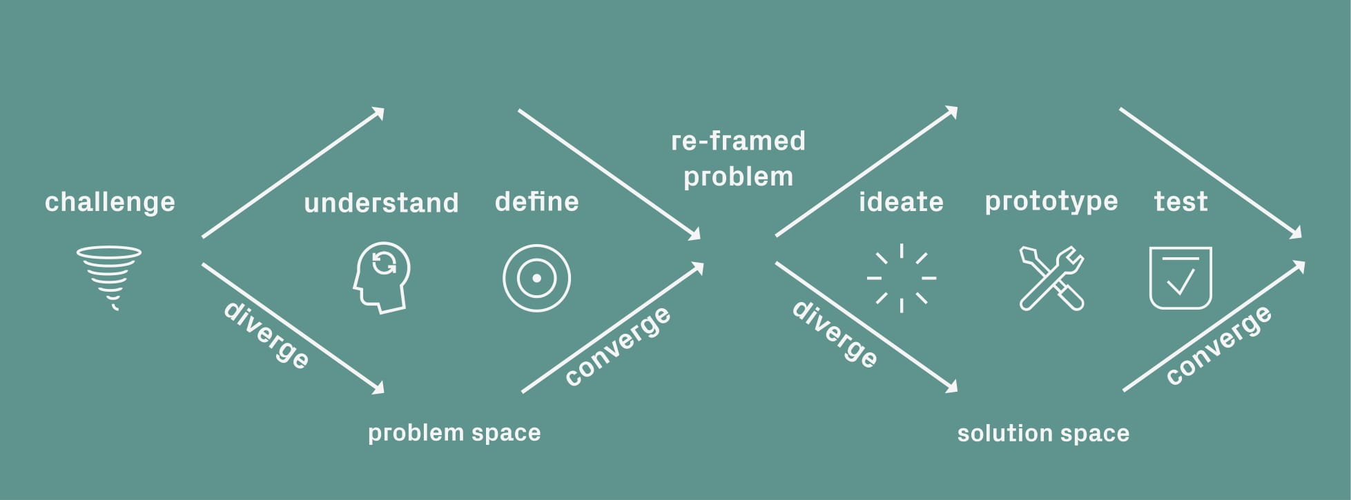 Design thinking as an iterative play between problem space and solution space. Adapted from Soventa.