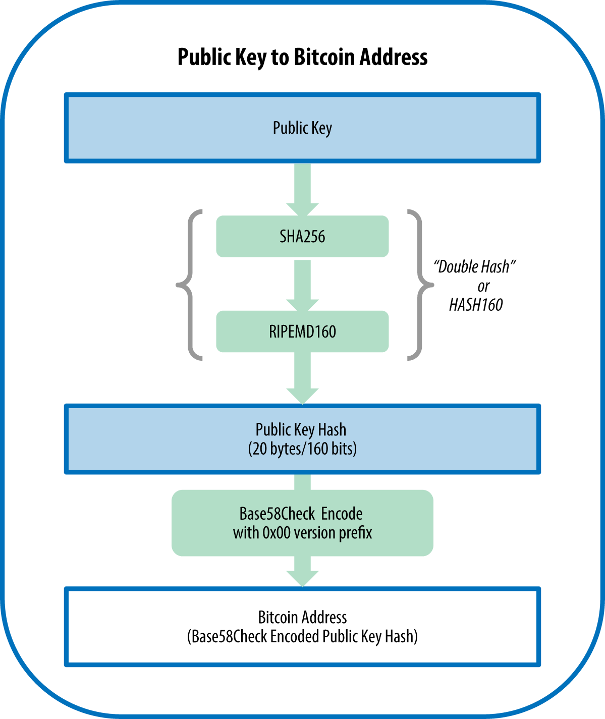 My notes on bitcoin addresses. Bitcoin addresses are usually… | by Ismail  Akkila | Medium
