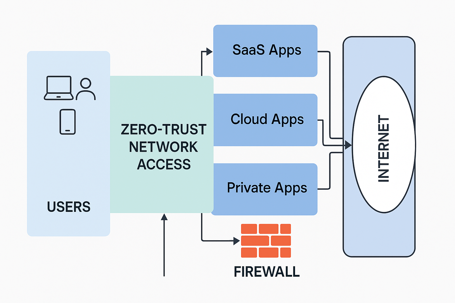 Building a Production-Ready Zero-Trust Network Access (ZTNA