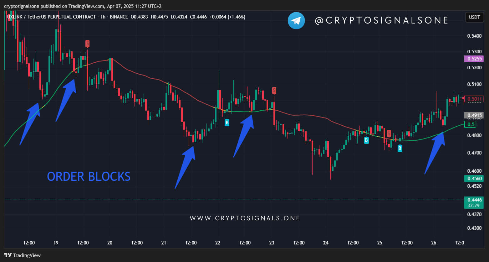How to Use Order Blocks to Find High-Probability Crypto Setups. | by  Gabriel R. | Crypto & Trading | Medium