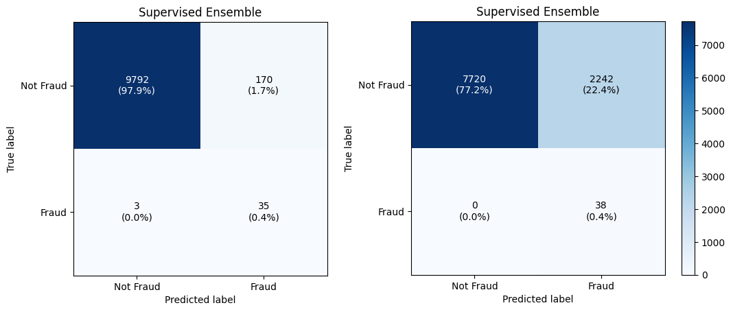Catch the Last Fraud with Unsupervised Machine Learning | by
