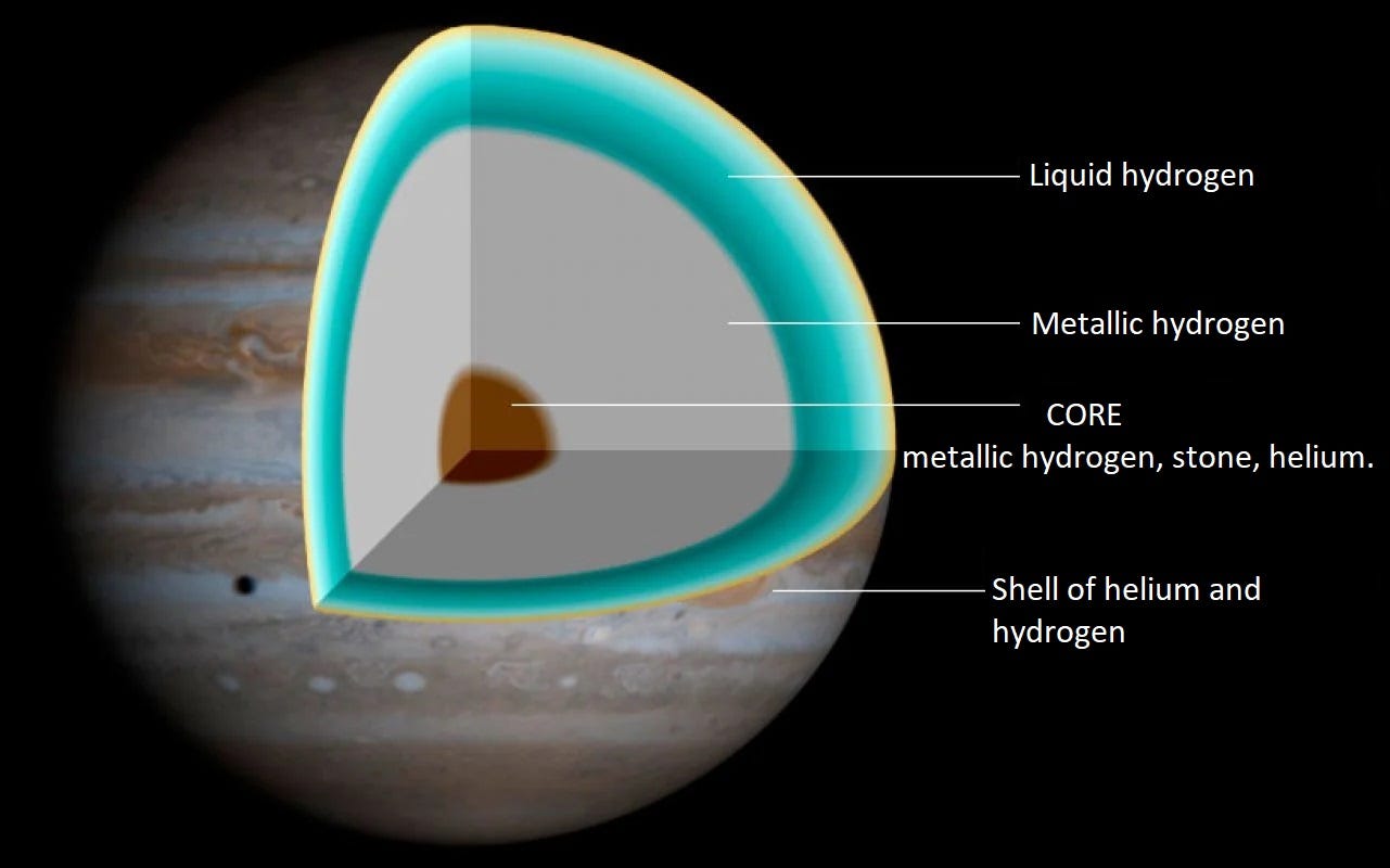 How do scientists know that Jupiter has a rocky core? | by Space | Medium
