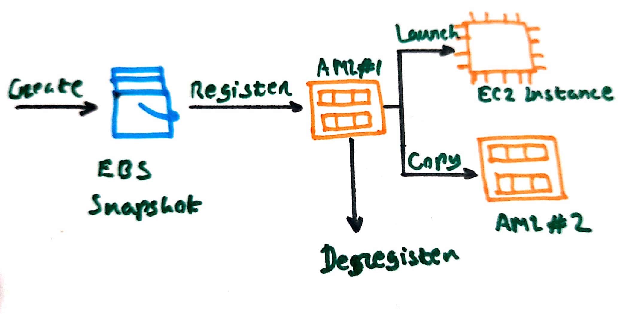 Introduction to Amazon Machine Instance (AMI) | by Jayanta Parida