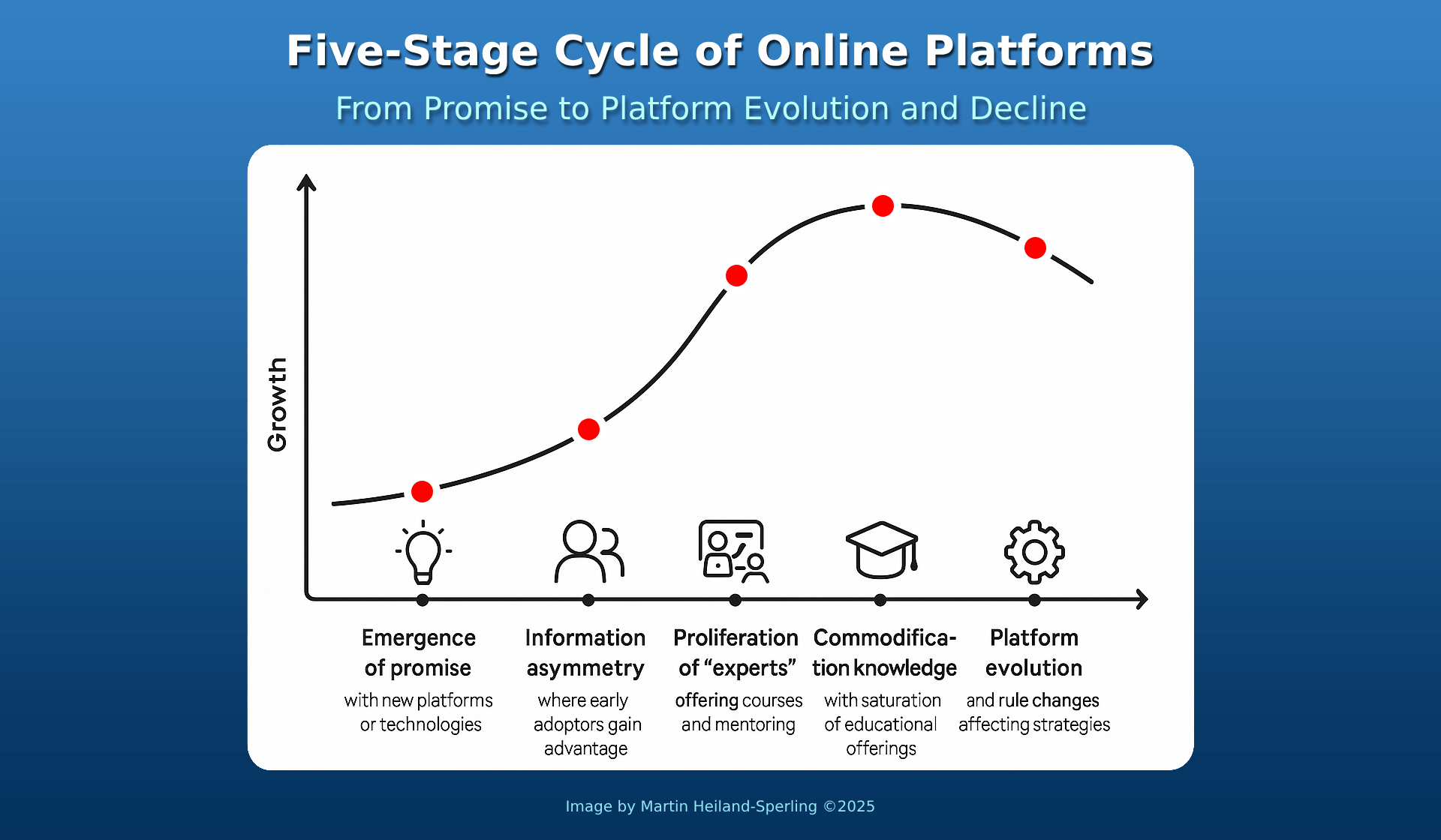 The Five-Stage Cycle Common to Rise and Fall of Digital Platforms | by  Martin Heiland-Sperling | A Trip To Self | Medium