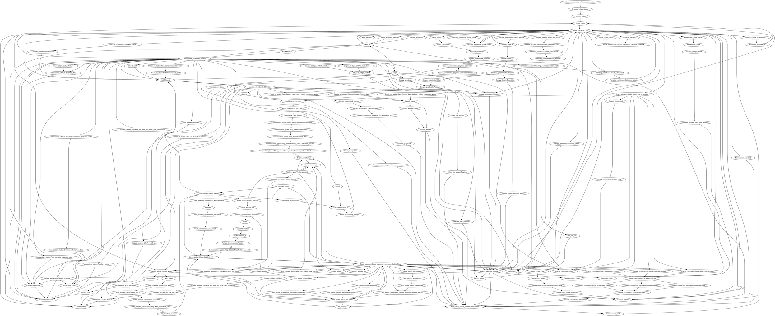 The type graph for a Mina block in OCaml