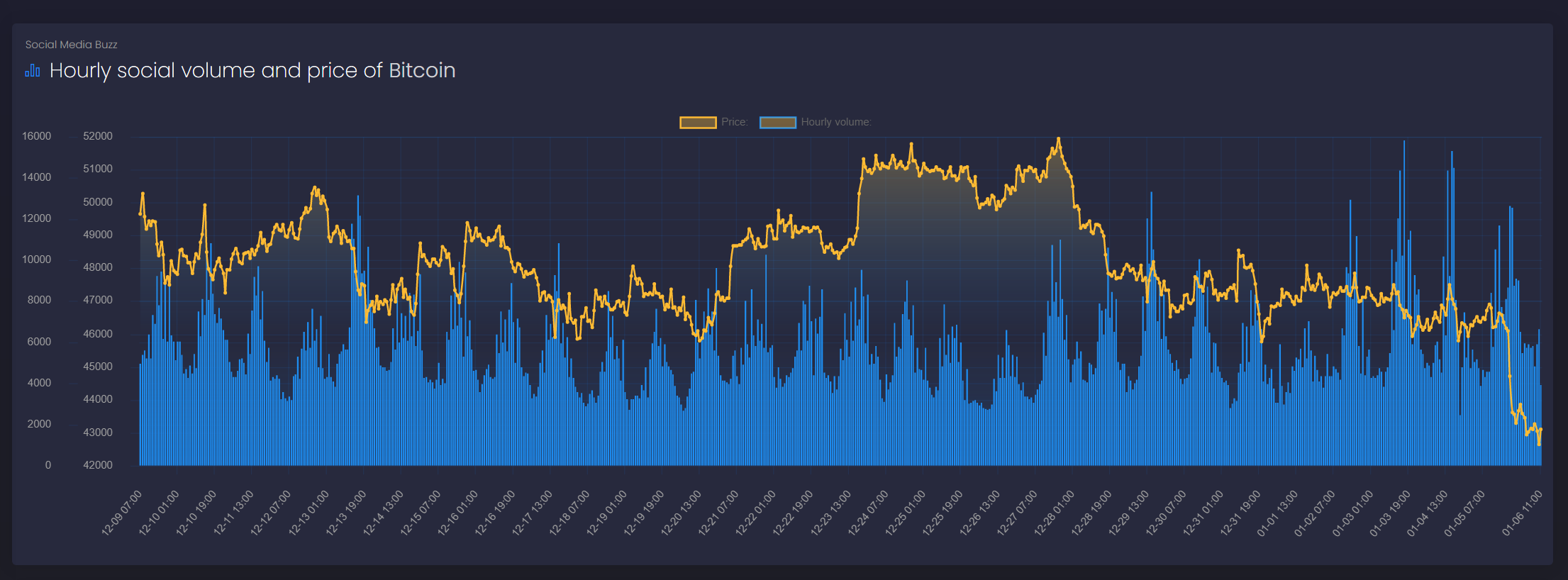 Historical analysis of Bitcoin social mentions and sentiment index | by  SeniorQuant | BittsAnalytics | Medium