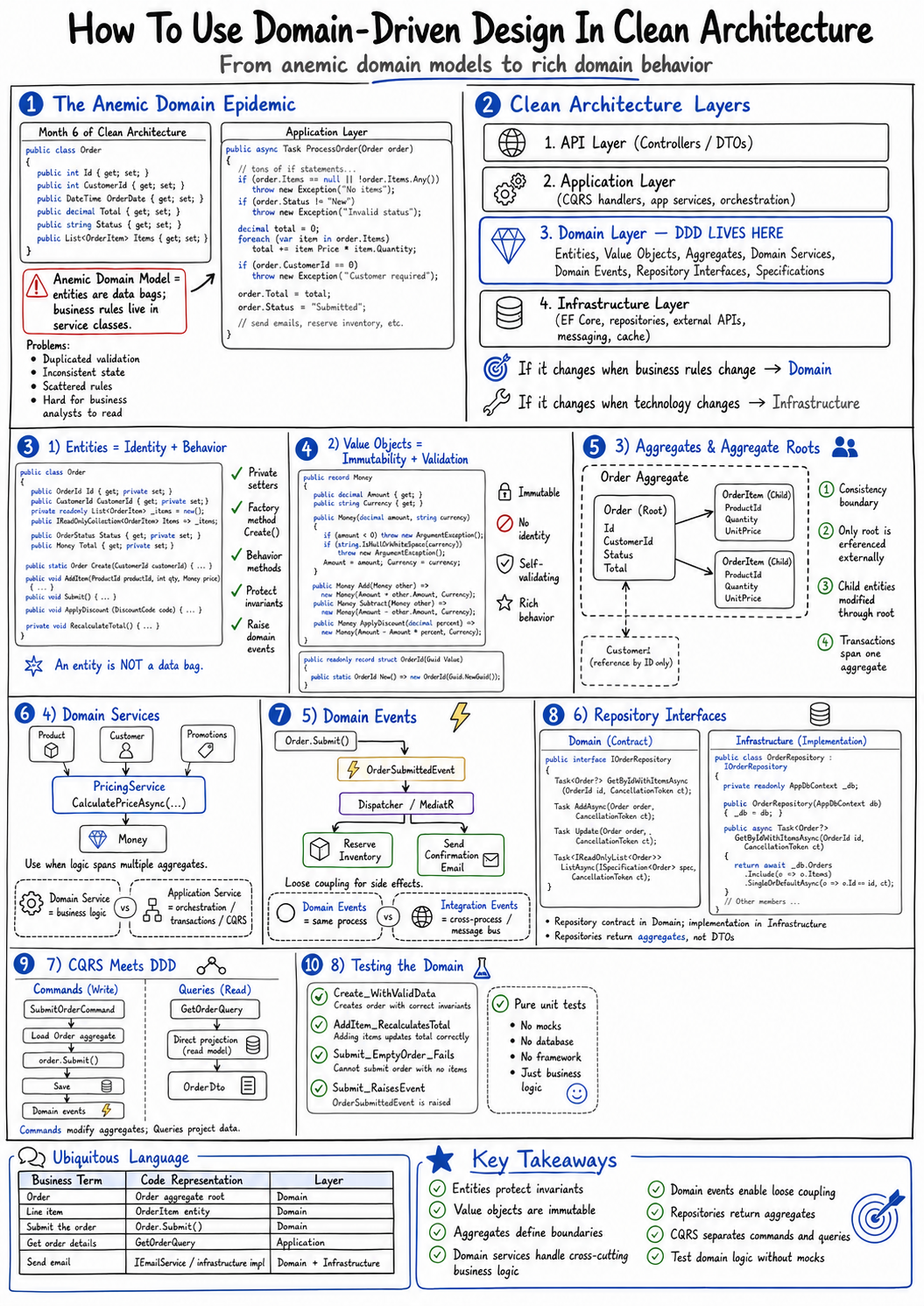How To Use Domain-Driven Design In Clean Architecture | by Michael