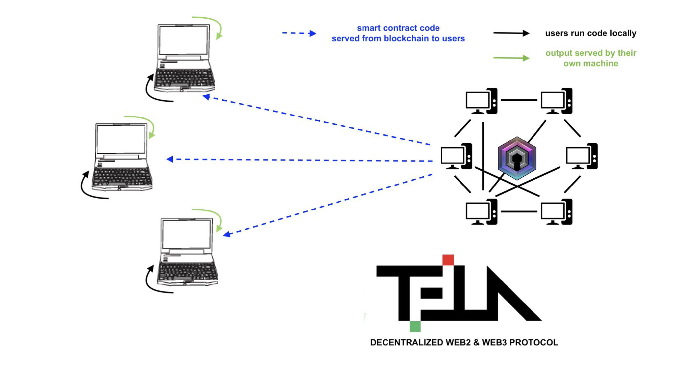 Introducing TELA: The First and Only Private and Decentralized Web3  Protocol in Crypto | by CryptoAnalyst | Medium
