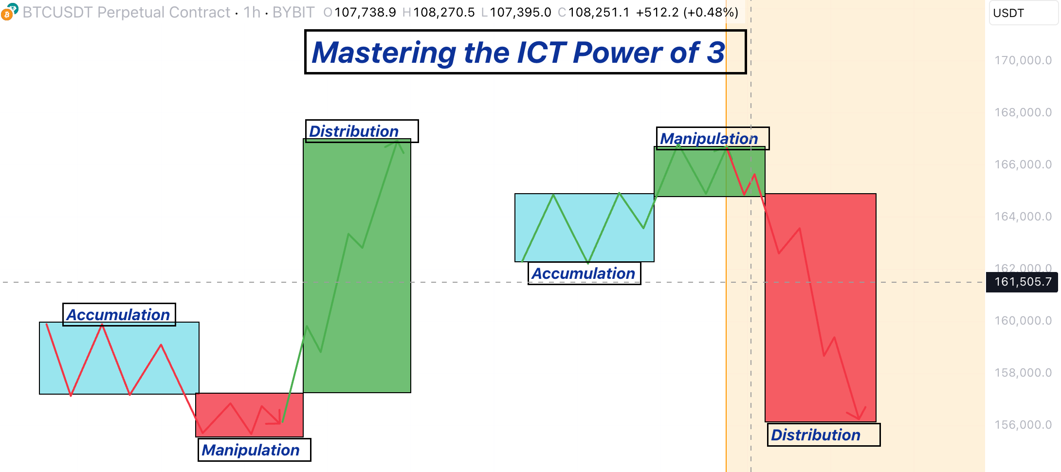 Explaining ICT Power of 3 AMD Strategy : Made me $4385 in a trade (with  example) | by MarketMuse | Medium