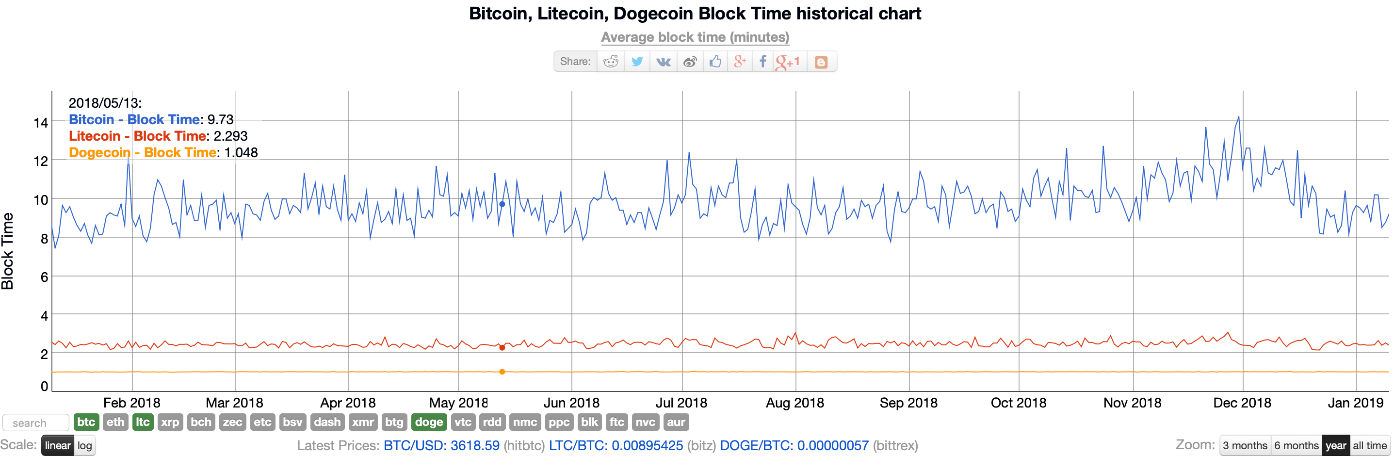 Proposal to shorten the block time of BCH | by Changyong.Liu | Medium