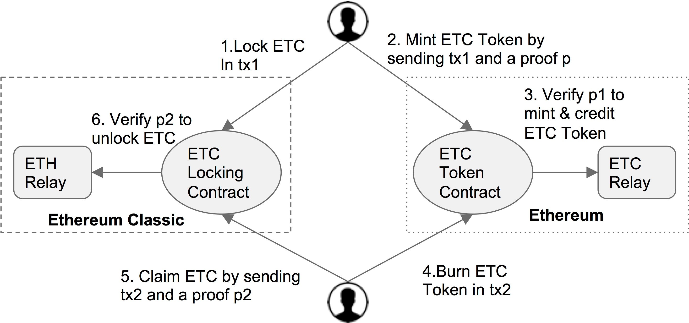 PeaceRelay: Connecting the many Ethereum Blockchains | by Loi Luu | Medium