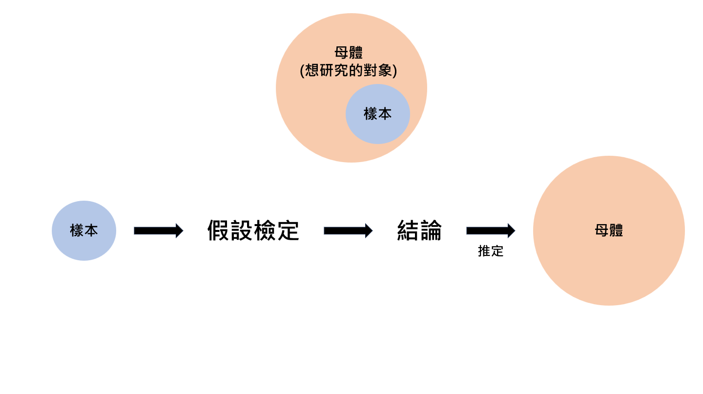 統計的研究方法— 假設檢定- StaTea Cup - Medium