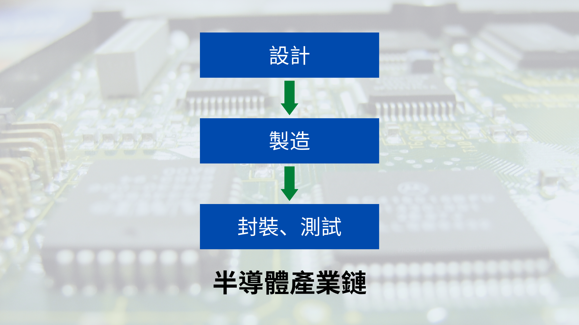 科技新知] 半導體產業鏈一次看懂！IC和IP是甚麼？晶圓代工、IDM有何分別？英特爾、三星和台積電，生產模式有甚麼不同？ - 思維漫步-