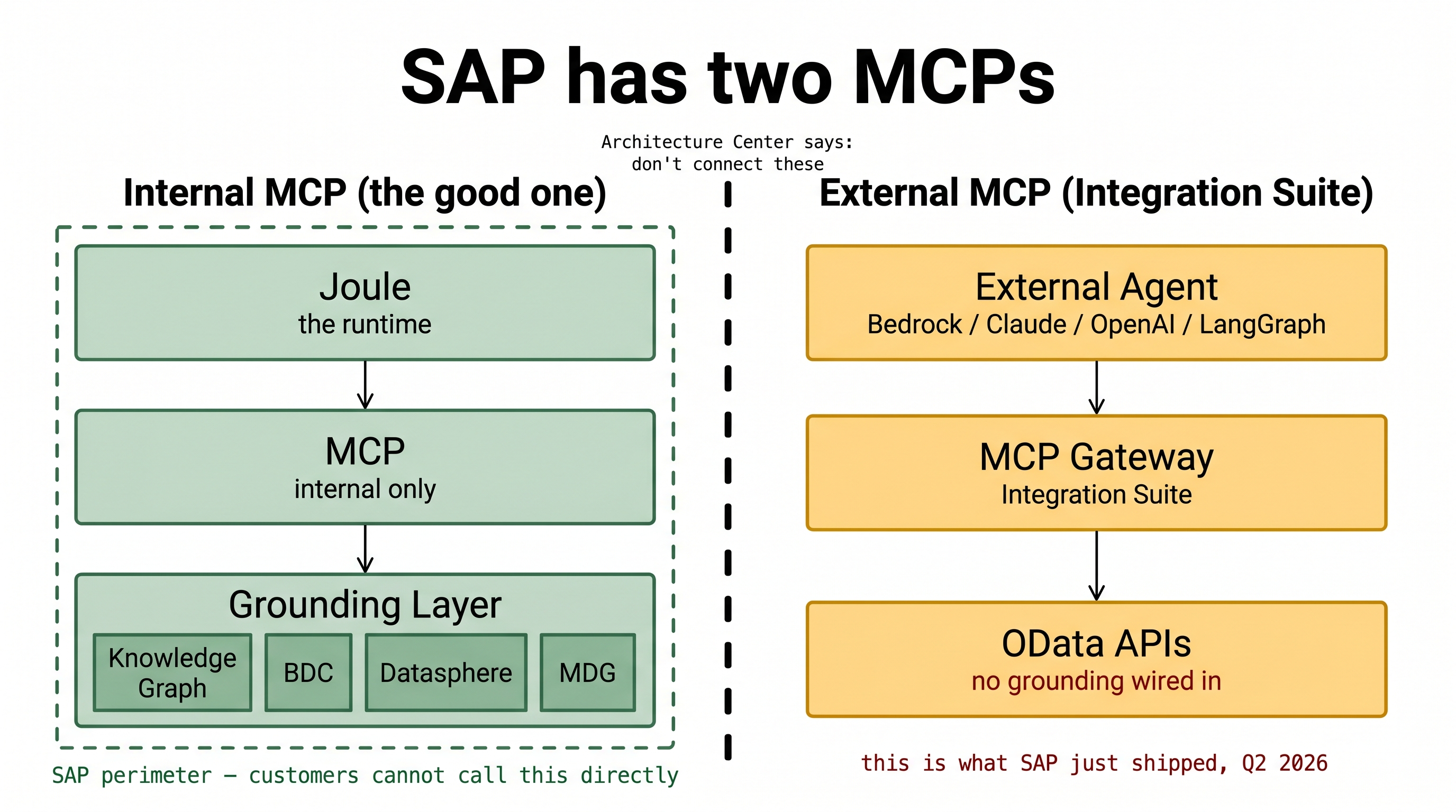 SAP has two MCPs. One you can't use, one you shouldn't. | by Mario Defelipe  | May, 2026 | Medium