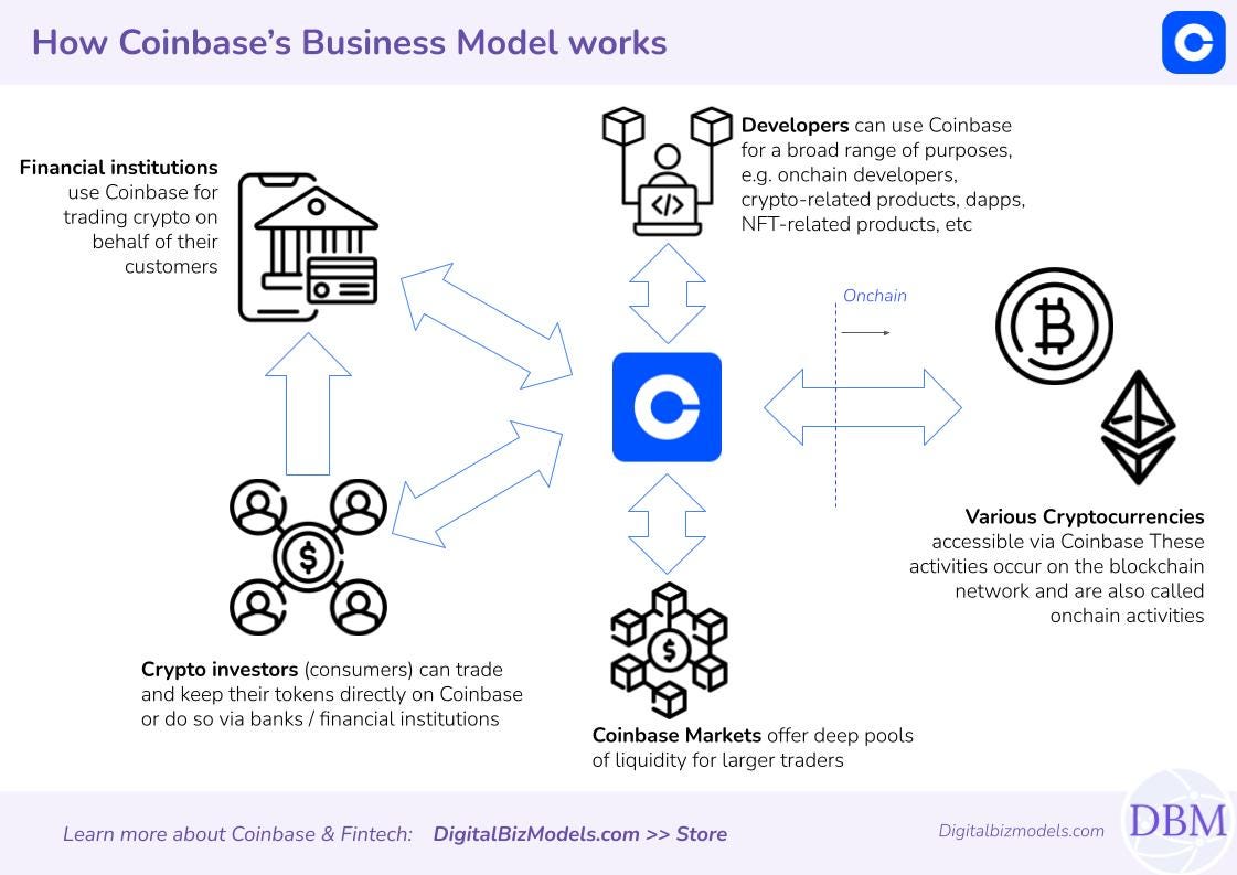 The Best Fintech Biz Models Today: Coinbase | by Dr Murat Uenlue | Medium