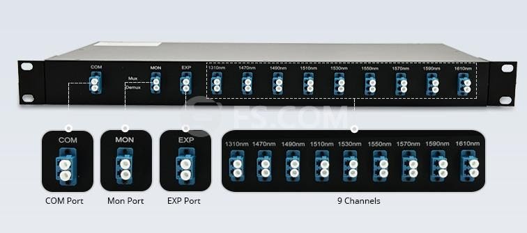 1310nm, 1550nm, Expansion and Monitor Ports on CWDM MUX/DEMUX | by