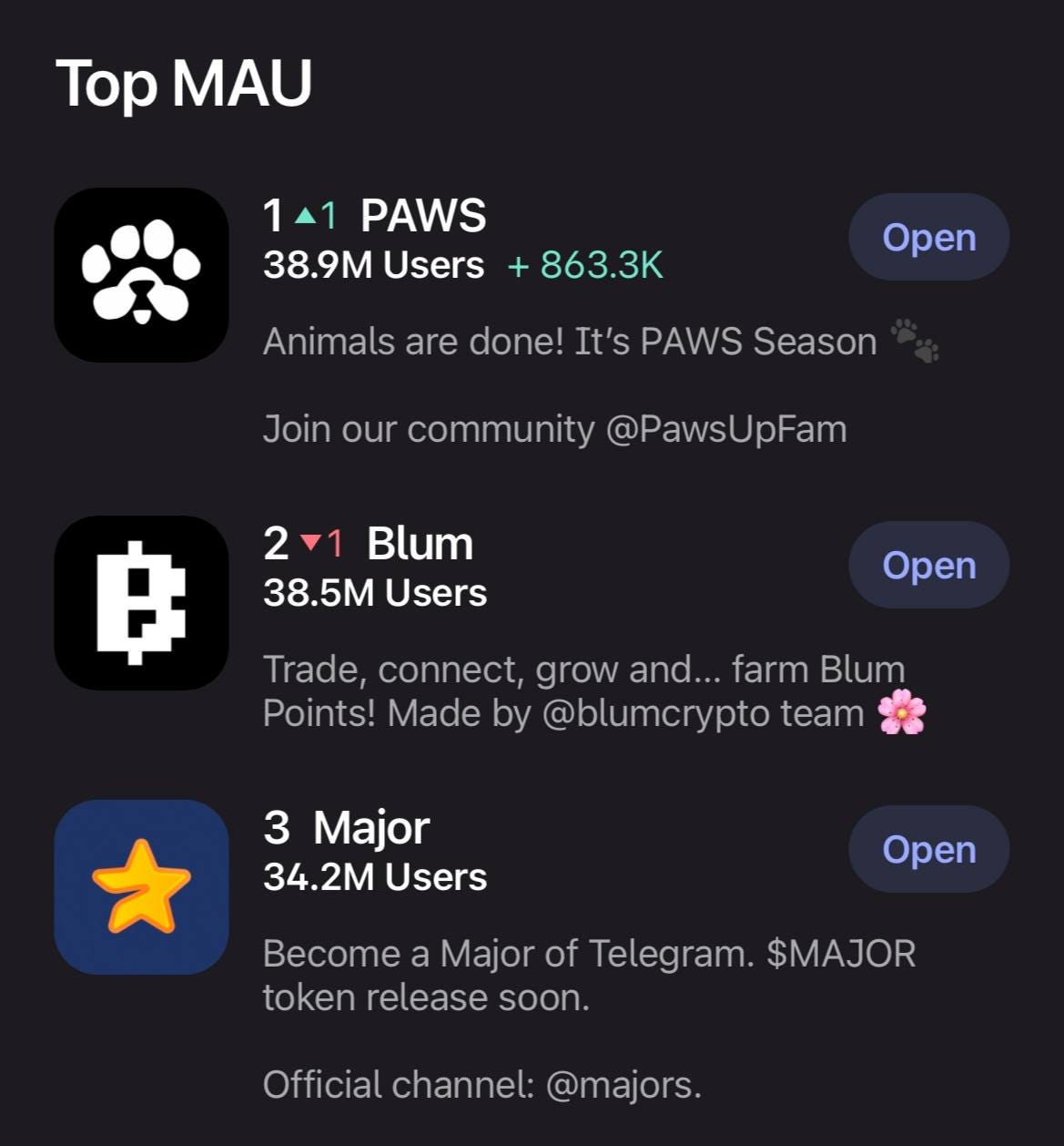 Join PAW the biggest Telegram Project Click and join PAWS is a Telegram app  that rewards users for engagement. It has become one of the fastest-growing  Telegram mini-apps, amassing more than 27… -