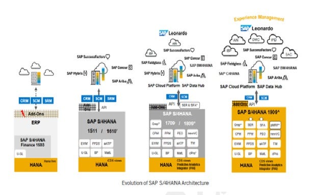 SAP S/4 HANA Finance and Controlling | Medium