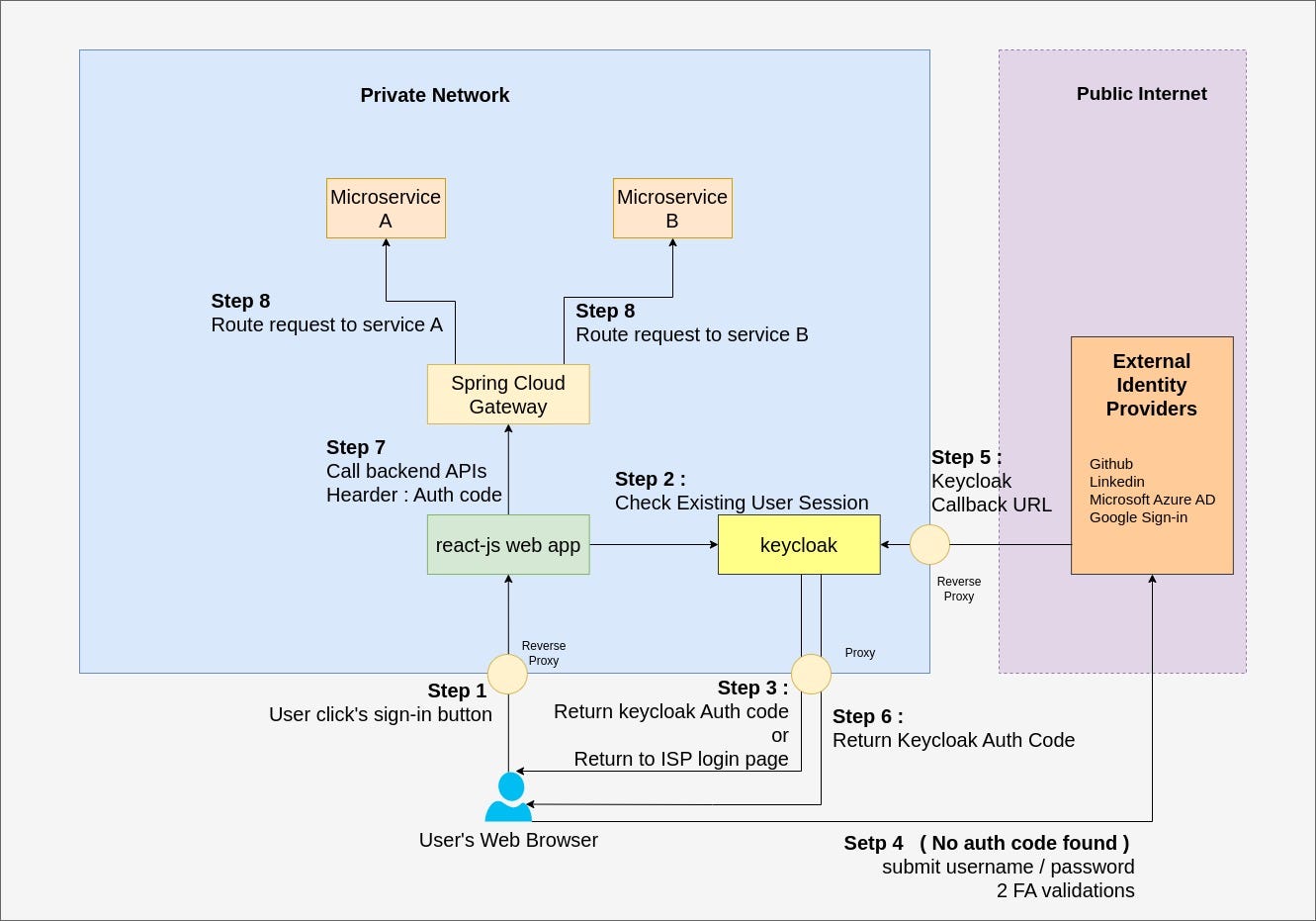 Spring Cloud Gateway Security Oauth2 Secure Spring Boot