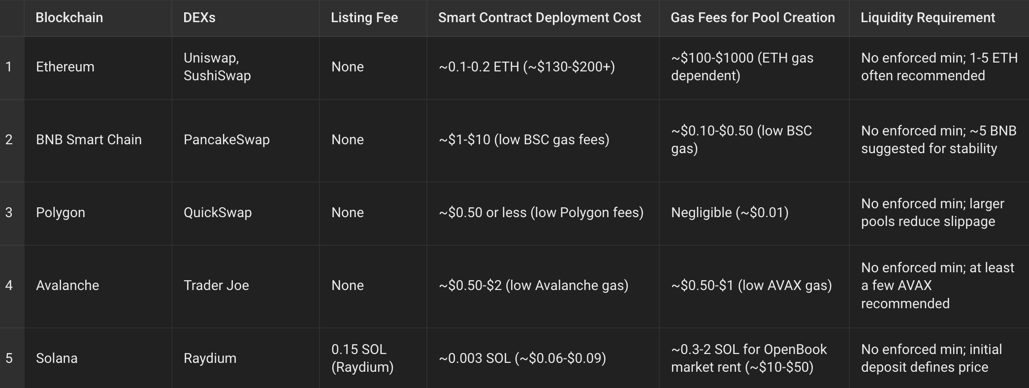Cost of Listing a Token on Various Decentralized Exchanges (2025) | by Art  Quant | Medium