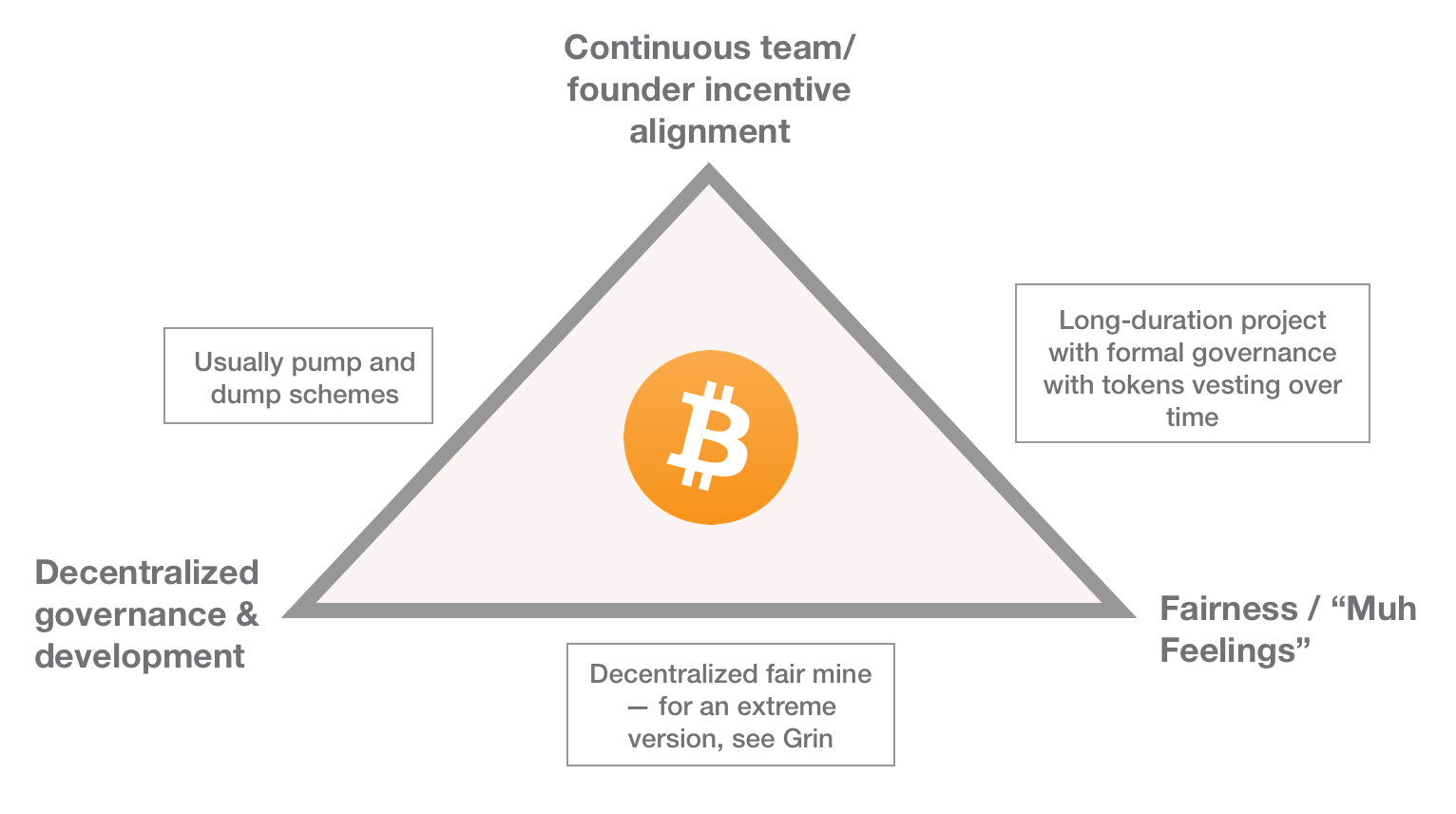 Zcash & the founder incentive trilemma | by Arjun Balaji | Medium