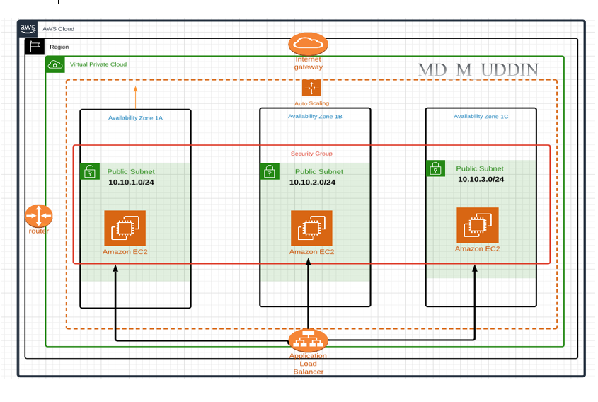 Create Auto-Scaling Group And Load Balancer of EC2 Instances at