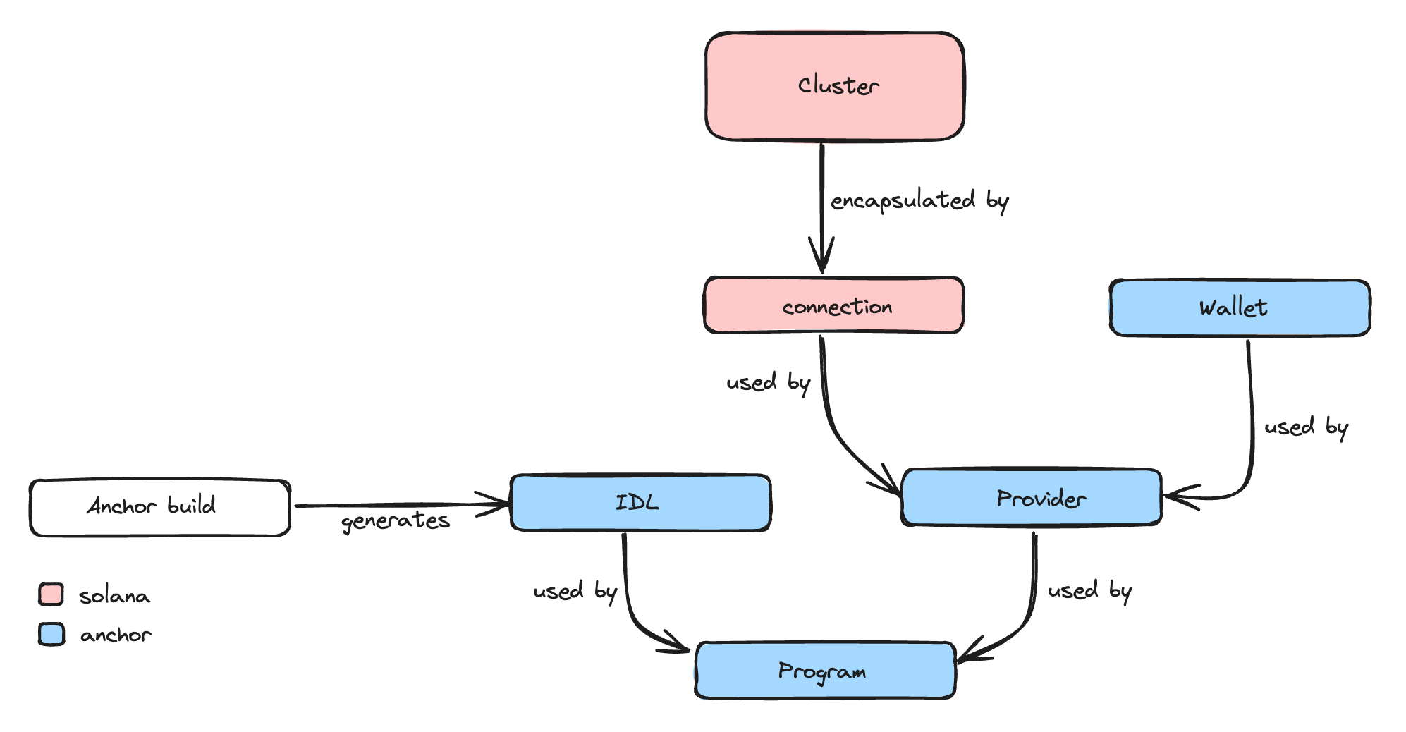 How to properly write tests for your Anchor Solana programs | by OnTokens |  Dev Genius