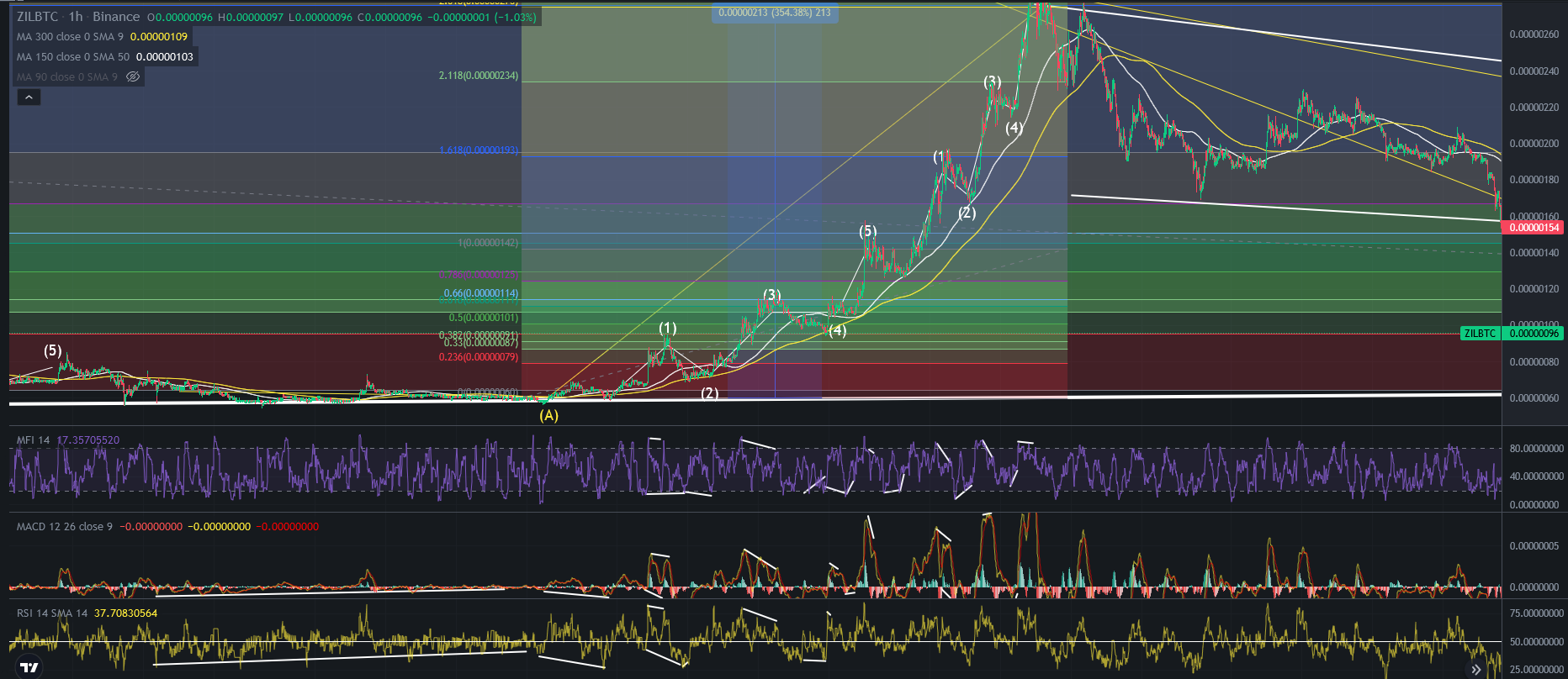Cryptocurrency market cycles explained: Elliott waves & easiest crypto to  trade god guide | by TEW | Coinmonks | Medium