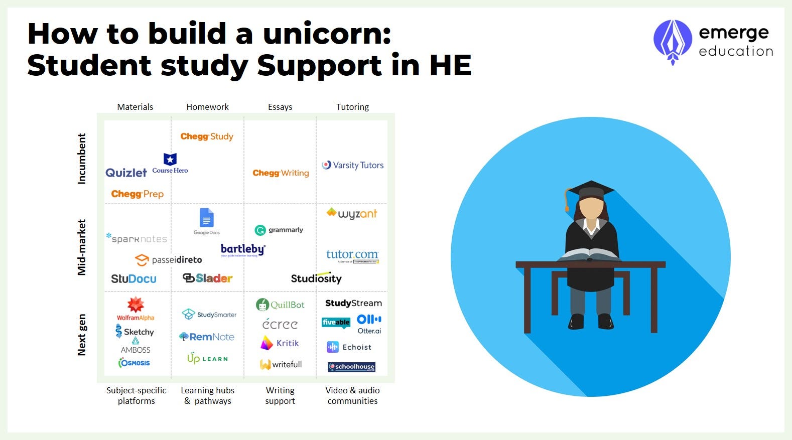 Technology-enabled teaching & learning in higher education, pt. 2c: A guide  on how to build a unicorn in student academic Support | by Mario Baros |  Emerge Insights | Medium