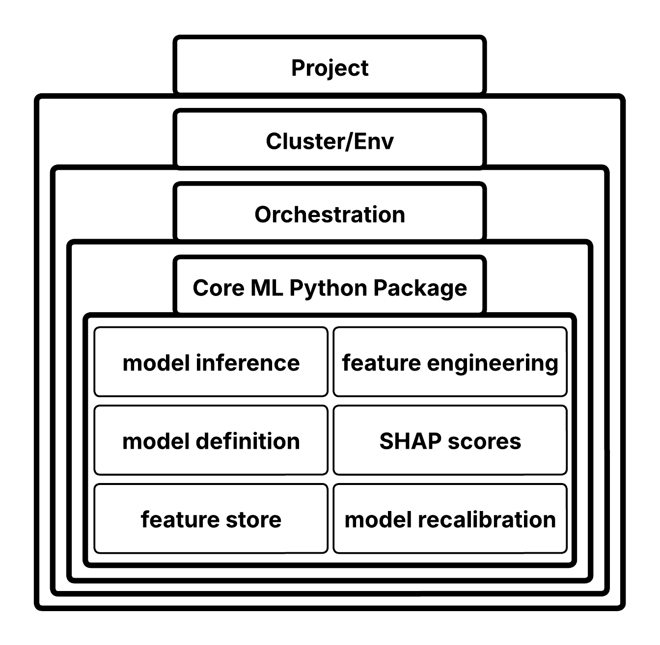 How I Build Production-Grade ML Systems as a Data Scientist (Not Just Models)  | by Tanul Kumar Srivastava | 𝐀𝐈 𝐦𝐨𝐧𝐤𝐬.𝐢𝐨 | Dec, 2025 | Medium, image size:1344x1314