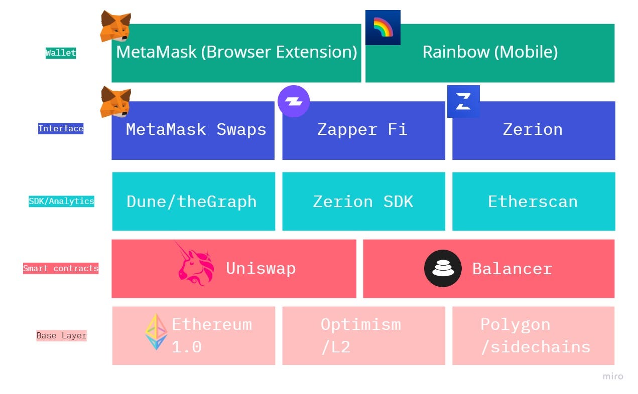 The Importance of Composable Wallets for Users and Developers | by Andrew  Hong | Coinmonks | Medium