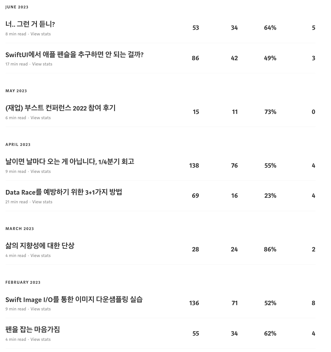 기술 글쓰기와 기록, 그리고 습관. 글또 8기 회고 | by Gordon Choi | Medium