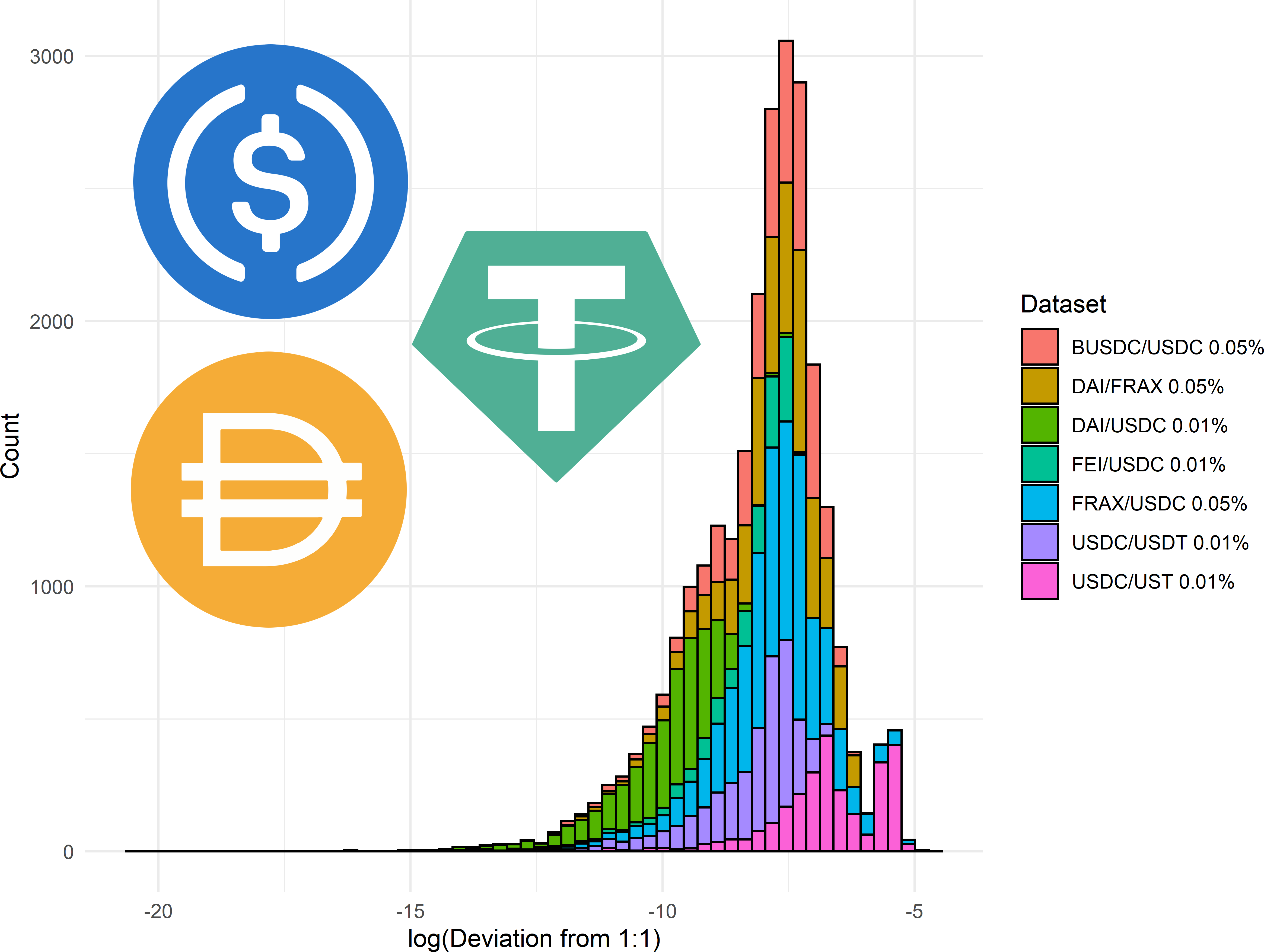 Stablecoins on Uniswap V3. This is the fifth in a series of posts… | by  CrocSwap | Medium