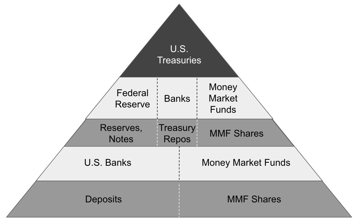 Layers of Money: Thoughts on Crypto, US Dollar, and Inflation | by Mirza  Suleymanov | Coinmonks | Medium