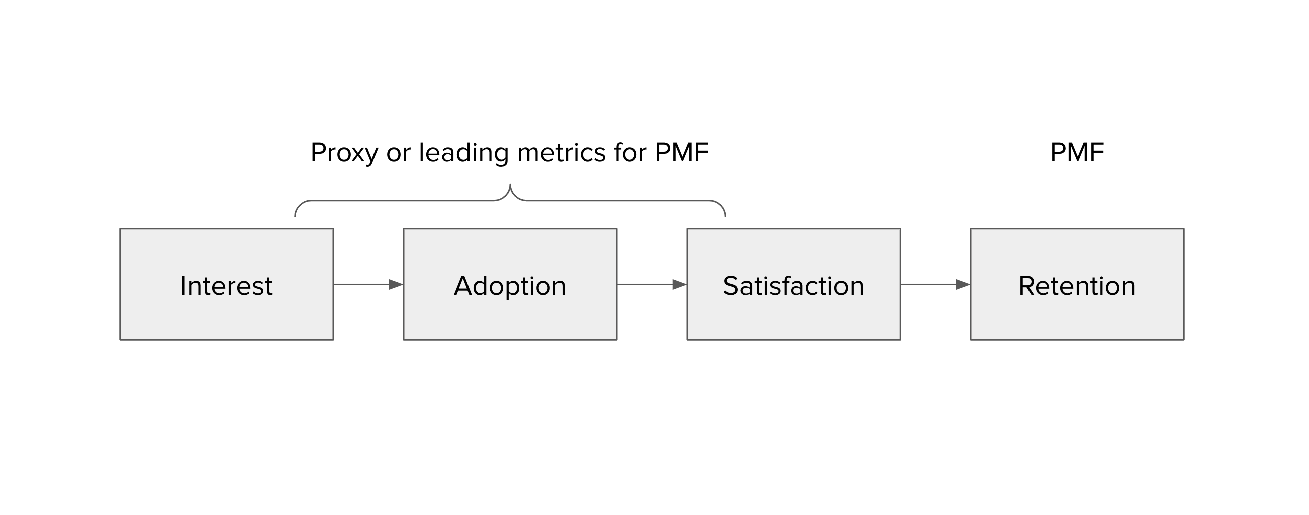 衡量Product/ Market Fit. 最近知名的加速器Y Combinator 發了標題為「Economic… | by Peter Su |  Medium
