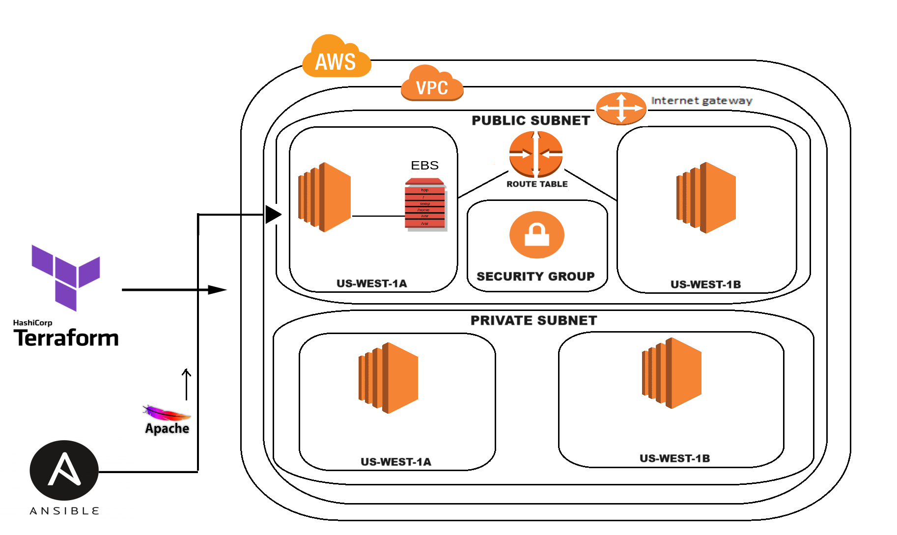 AWS Infrastructure Deployment with Terraform and Configuration