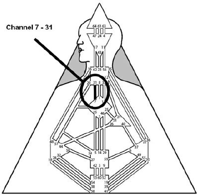通道7–31 領導的通道The channel of the Alpha 通道7–31訴說著
