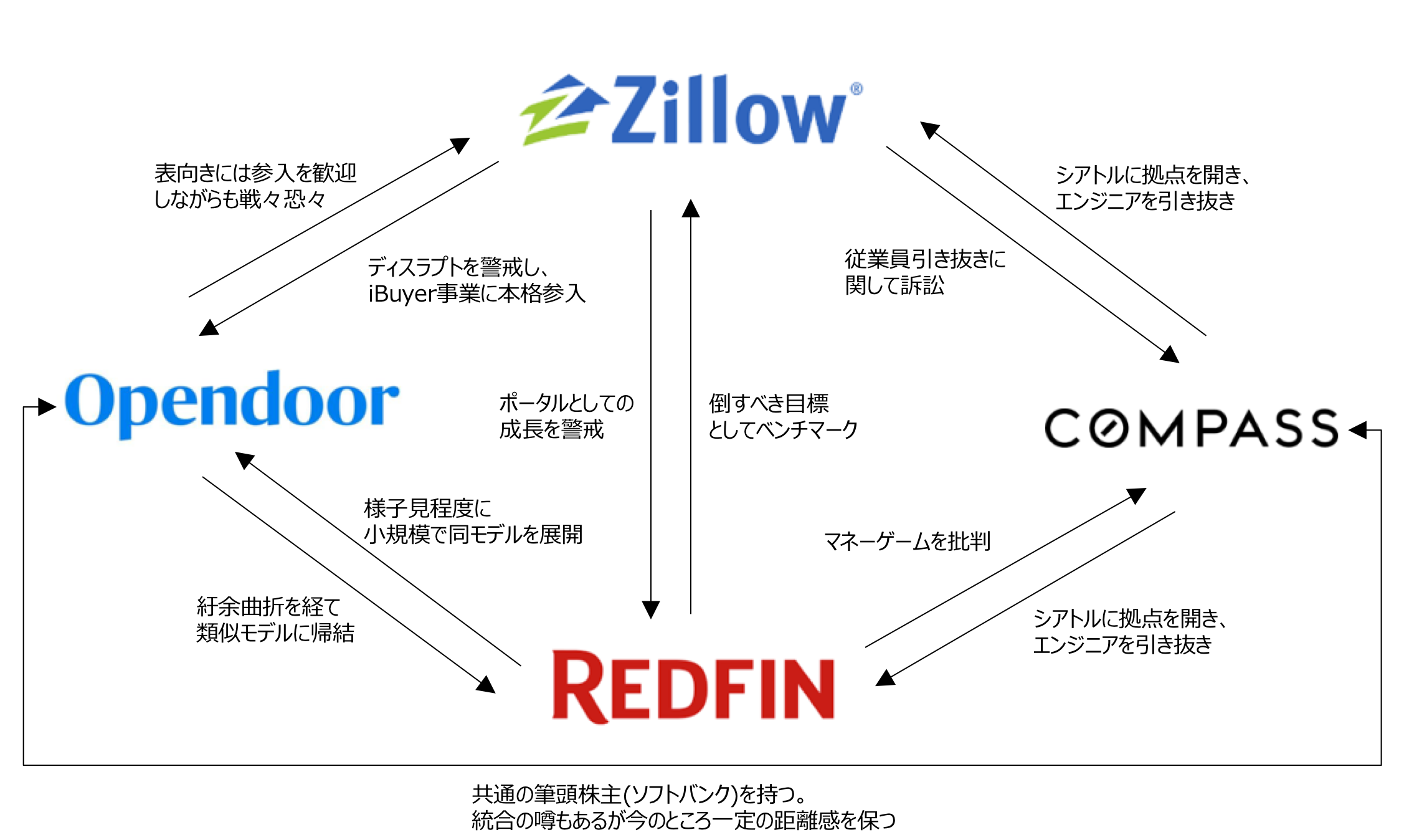 GAFAの不動産テック版「ZORC」を徹底解説. 不動産テックを牽引