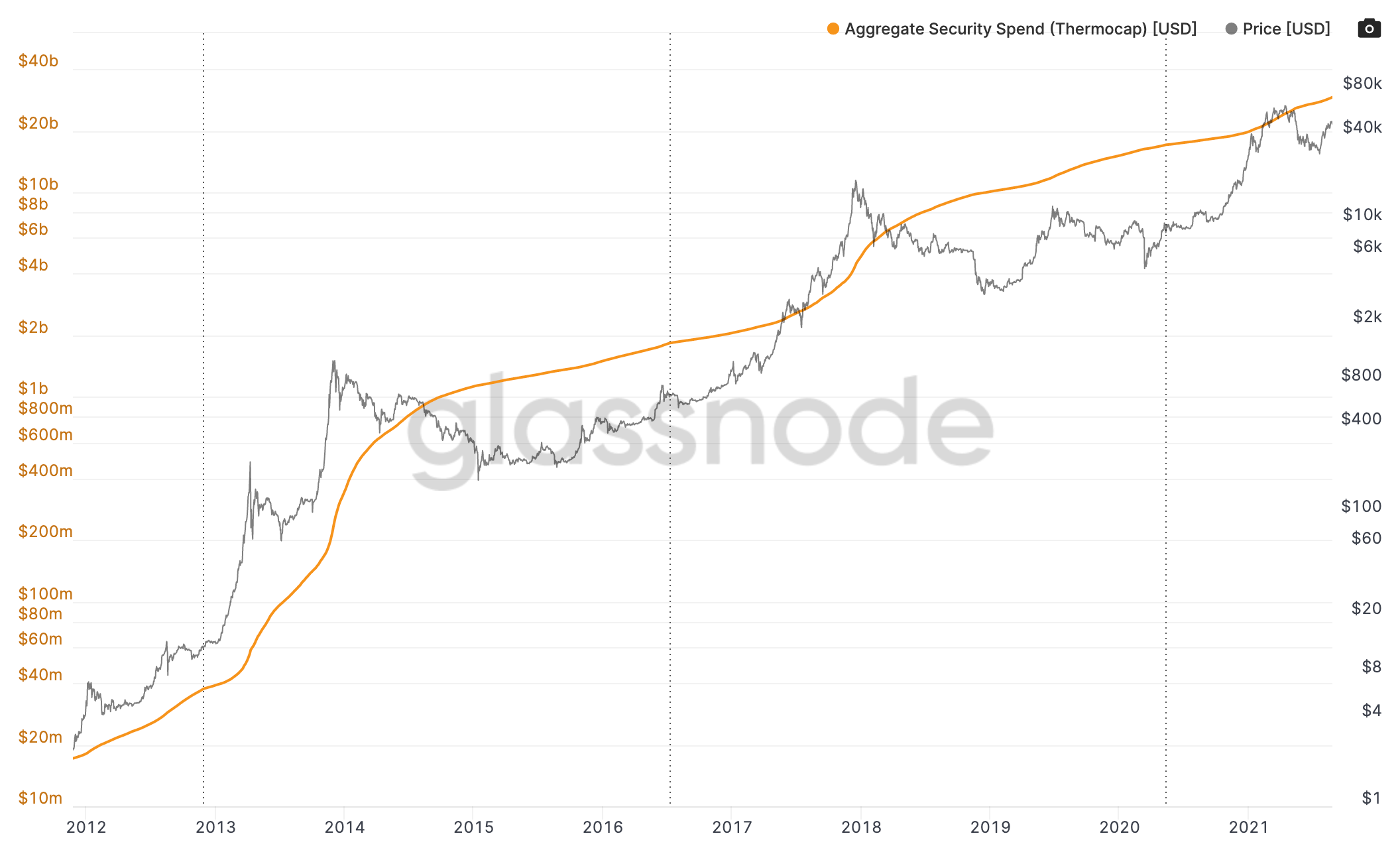 Bitcoin Thermocap Explained (and why it matters, a lot.) | by Angelo  Morgan-Somers | Medium