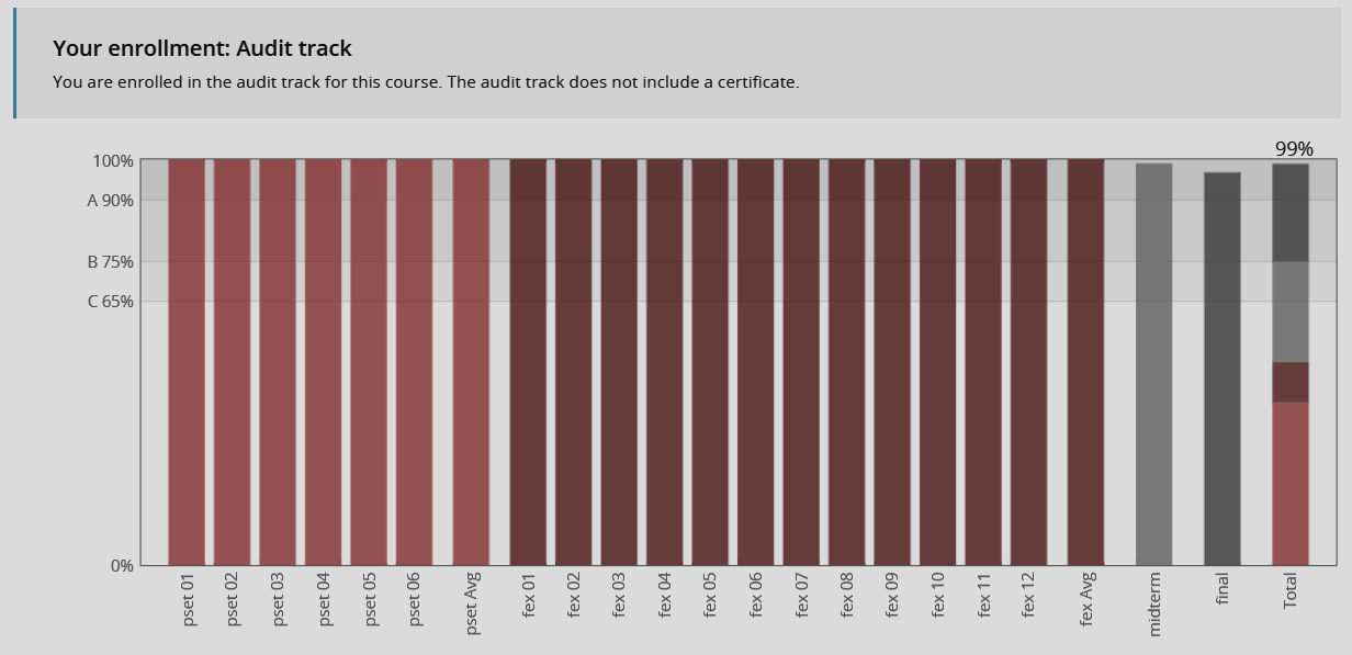 MIT 6.00.1x Review. Review of “Introduction to Computer… | by
