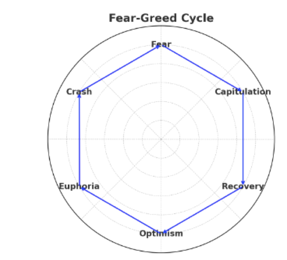The Fear-Greed Cycle: How Emotions Move the Market More Than Fundamentals |  by Mind, Money, Markets | Medium