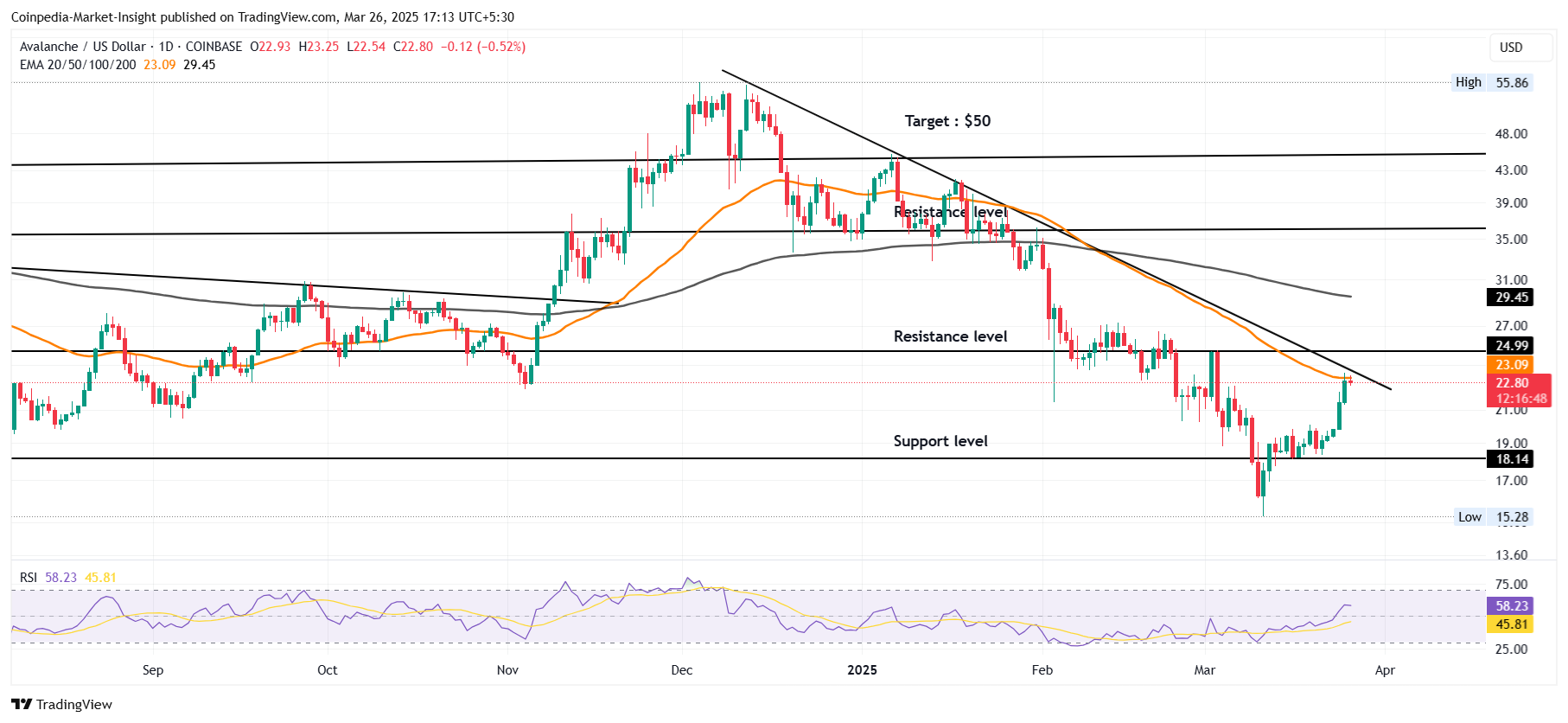 Avalanche Price Prediction: AVAX Price Rallies Past $20, Next Target $50? |  by CoinPedia Markets | Medium
