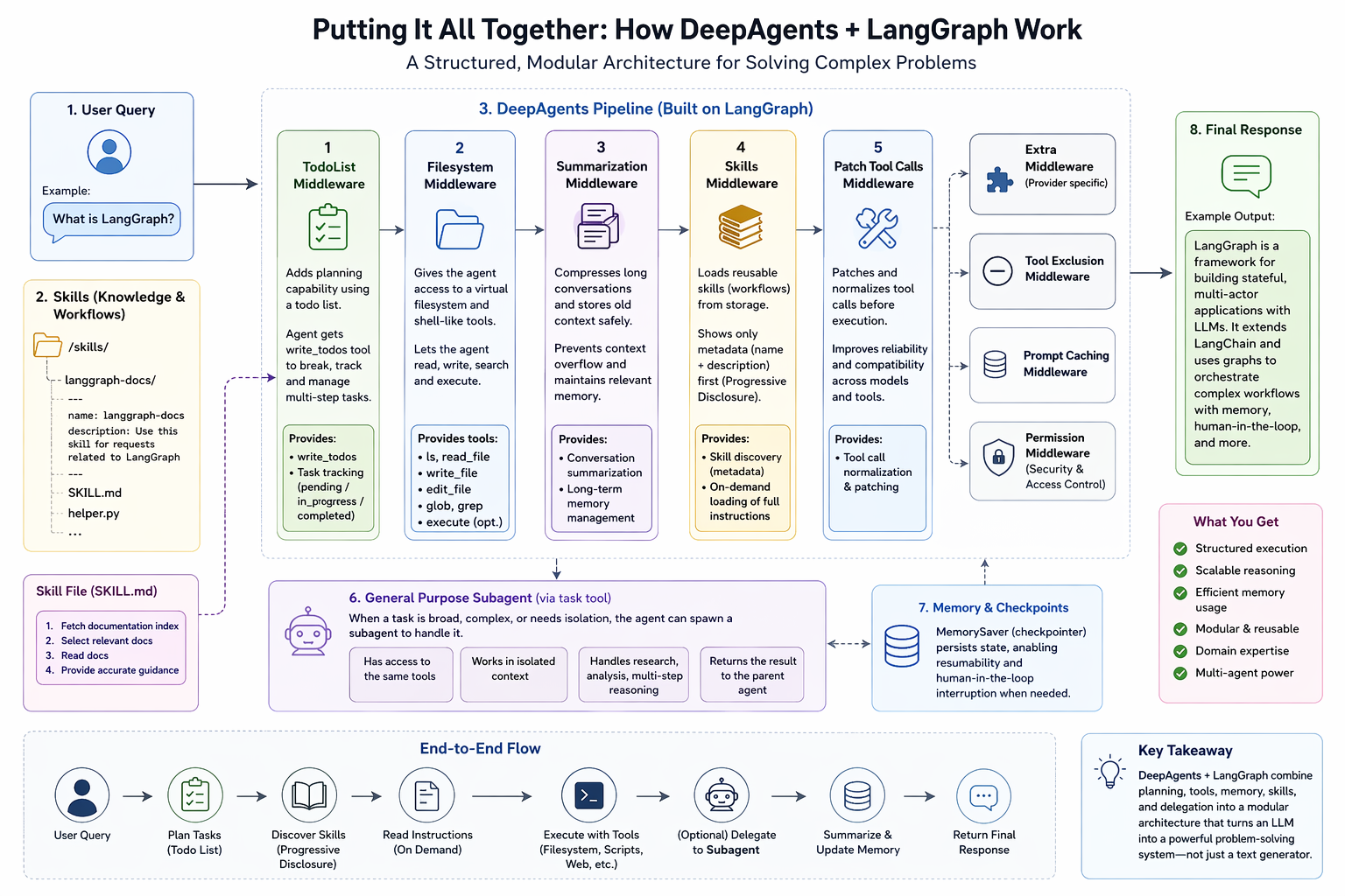 Deconstructing Agent Skills: A LangGraph Deep Dive | by Alekh